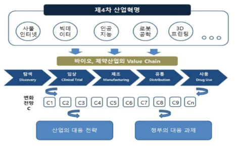 제 4차 산업혁명이 제약 산업의 가치사슬 (Value chain)에 미치는 영향 출처: ICT 융합 제4차 산업혁명에 따른 스마트 바이오·제약산업 지원방안 연구