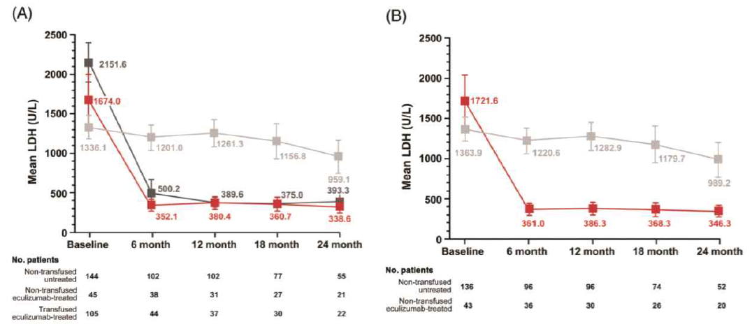 Mean lactase dehydrogenase (LDH) (U/L) during follow up for total study population (A) and high disease activity subgroup (B). (■), Non-transfused untreated; (■), non-transfused eculizumab-treated; (■), transfused eculizumab-treated