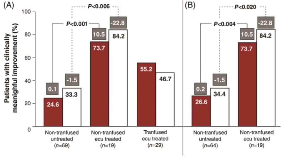 Percent of patients with clinically meaningful improvement in FACIT-Fatigue (increase by four points or more18) and EORTC QLQ-C30 (decrease by 10 points or more19) scores based on mean change from baseline to last available assessment for the total study population (A) and high disease activity subgroup (B). (■), FACIT-Fatigue score; (□), EORTC-Fatigue score; (■), mean change from baseline. EORTC QLQ, European Organisation for Research and Treatment of Cancer Quality of Life Questionnaire; FACIT, functional assessment of chronic illness therapy