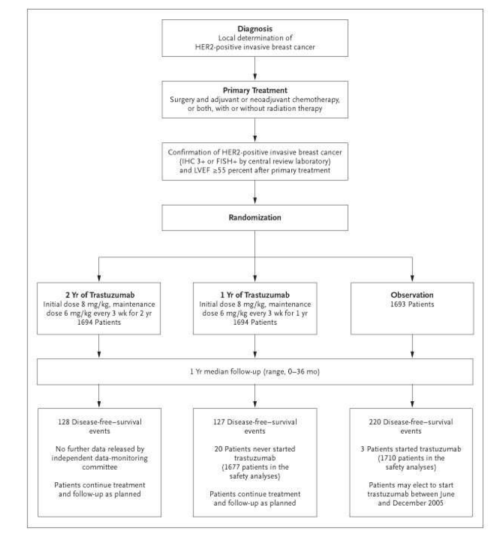 Consolidated Standards of Reporting Trials (CONSORT) Chart of the Herceptin Adjuvant (HERA) Trial