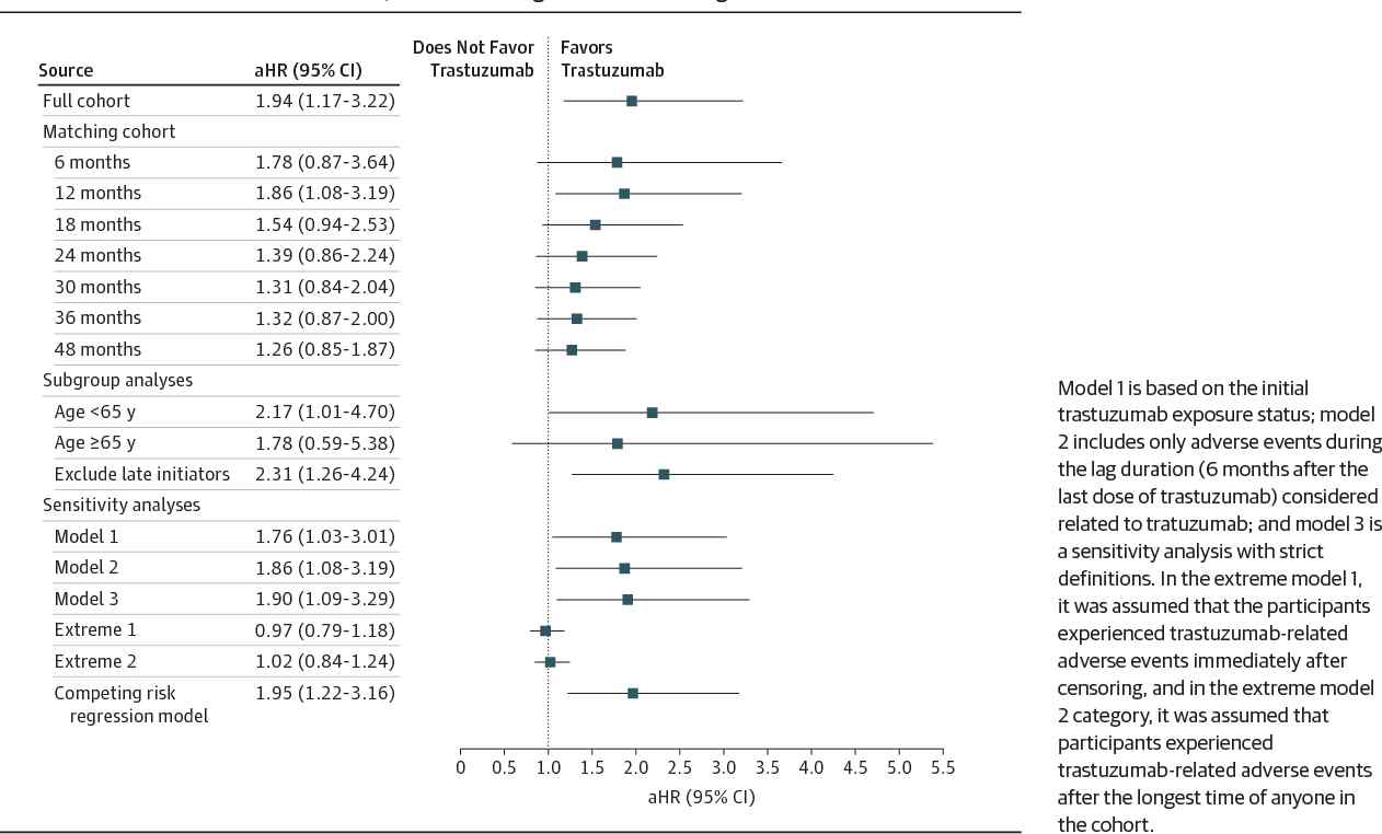 Cumulative Hazard Ratio of HF and/or CM in Among Asian Women Diagnosed With Breast Cancer