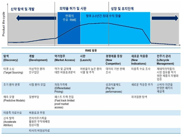 의약품 인허가 등 전주기에 걸친 RWE 활용 현황 출처: IQVIA, Current and Future Use of Real World Evidence by Healthcare Industry 문서