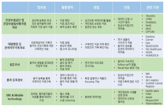 현재 활용 가능한 RWD 자료원 목록과 장단점, 관련 기관 IQVIA, Current and Future Use of Real World Evidence by Healthcare Industry 자료