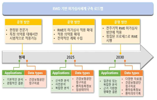 RWD 기반 허가심사체계 구축 로드맵