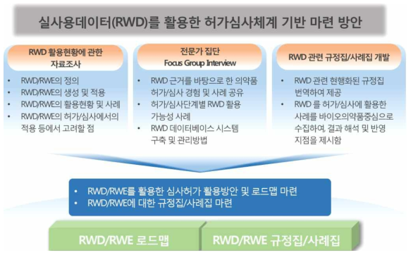 업계와 규제기관의 관계자들을 위한 RWE 활용로드맵 및 규정집/사례집 마련 방안