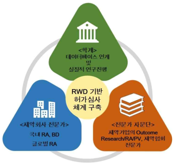 RWD 기반 허가심사 체계 구축 연구진의 구성