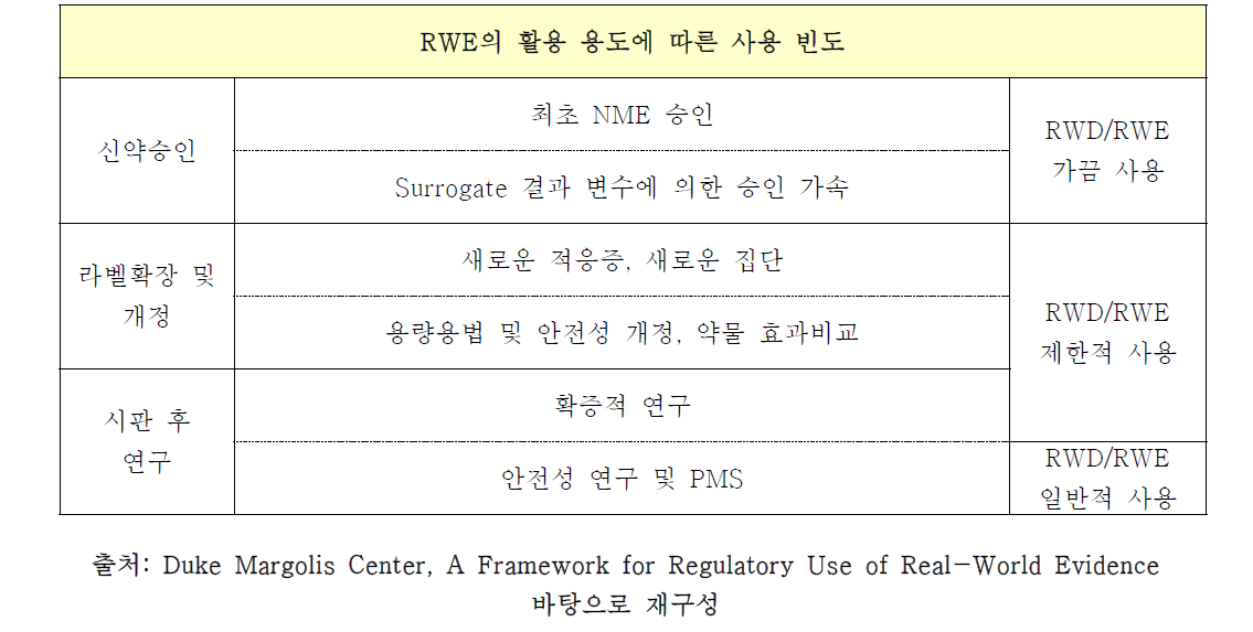 세 가지 주요 활용 목적에 따른 RWD/RWE 규제적 사용 현황(미국)