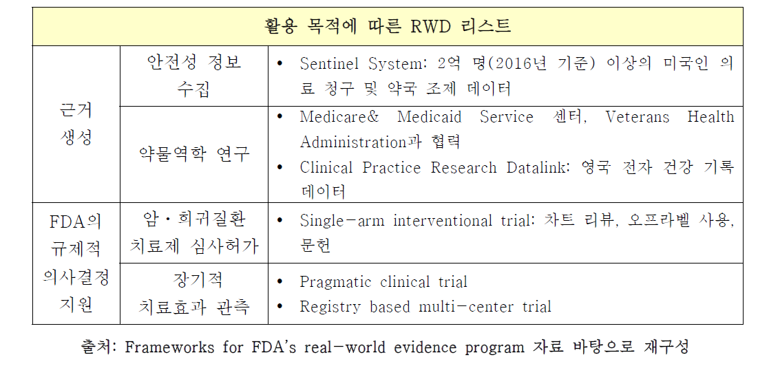 미국 내 RWD 활용 현황