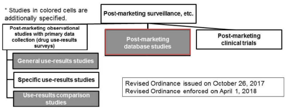 개정된 일본 PMDA GPSP 개정 사항 출처: Ministry of Health, Labour and Welfare, Pharmaceuticals and Medical Devices Safety Information No.355