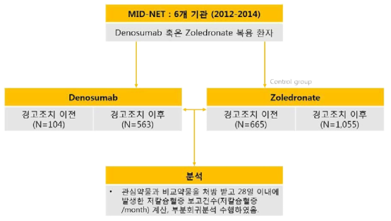 규제기관의 경고조치가 denosumab 복용과 관련한 심각한 저칼슘혈증 발생 빈도에 영향을 미치는지 알아본 연구. ∎경고조치 이전(2012년 4월 - 2012년 8월) ∎경고조치 이후(2012년 10월 – 2014년 3월) 출처: Dr. Yoshiaki Uyama,, Post-market drug safety measures in Japan-Regulatory Experience on Utilization of Electronic Medical Records, PMDA 바탕으로 재구성