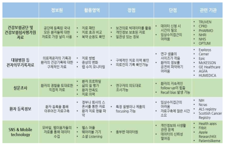 현재 활용 가능한 RWD 자료원 목록과 장단점, 관련 기관 출처: IQVIA, Senthi Sockalingam, Current and Future Use of Real World Evidence by Healthcare Industry 문서