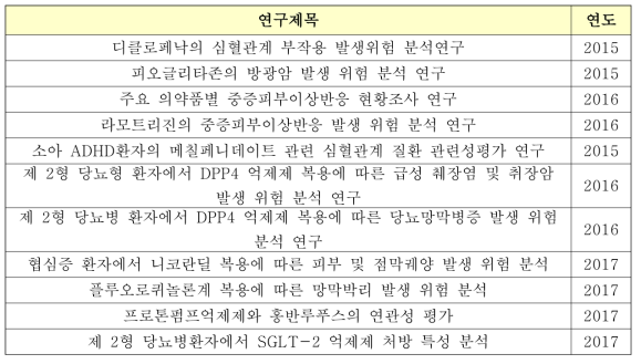 한국의약품안전관리원의 의약품-의료정보 연계분석 자료를 활용한 연구 목록
