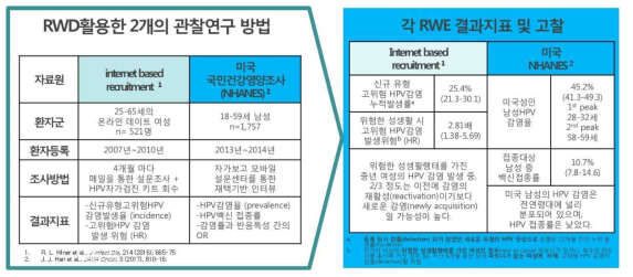 가다실9 주의 RWD 활용 사례 조사 및 결과지표 분석 결과 요약