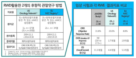 바벤시오 주의 RWD 활용 사례 조사 및 결과지표 분석 결과 요약