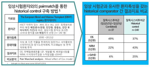 잘목시스 주의 RWD 활용 사례 조사 및 결과지표 분석 결과 요약