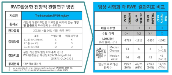 솔리리스 주의 RWD 활용 사례 조사 및 결과지표 분석 결과 요약