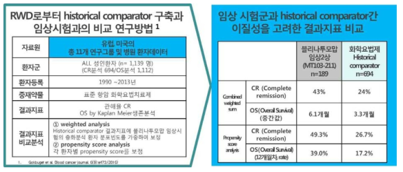 블린사이토 주의 RWD 활용 사례 조사 및 결과지표 분석 결과 요약