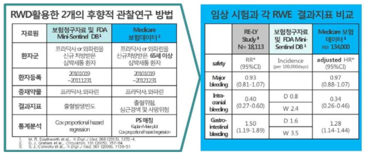 프라닥사 캡슐의 RWD 활용 사례 조사 및 결과지표 분석 결과 요약