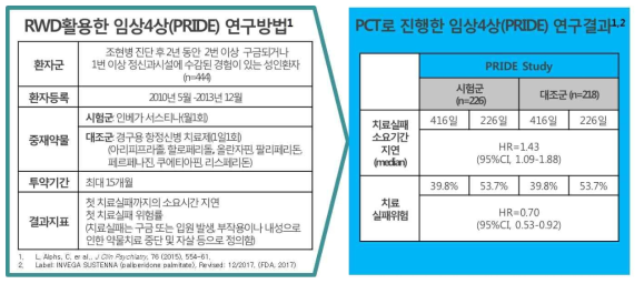 인베가 서스티나 주의 RWD 활용 사례 조사 및 결과지표 분석 결과 요약