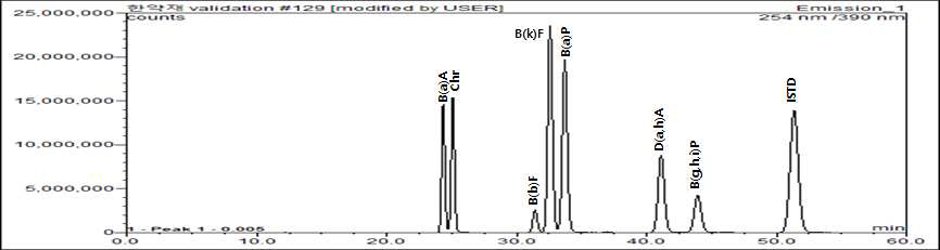 다환방향족탄화수소(PAHs) 표준품 4 종과 내부표준물질 1종의 HPLC chromatogram