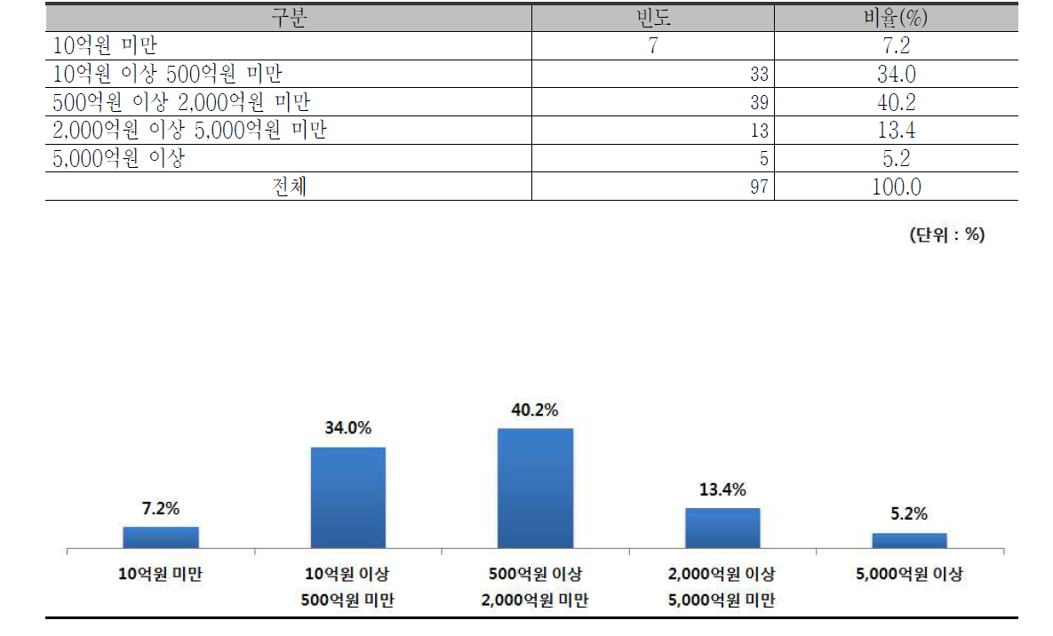 연간 매출액