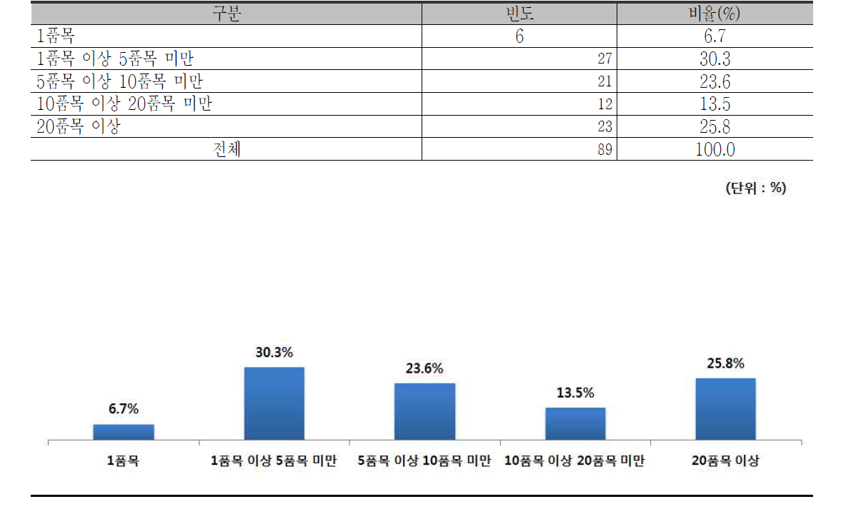 제조·수입 원료의약품 품목수