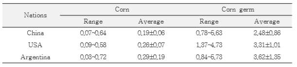 옥수수와 옥수수배아에서 Benzo(a)pyrene 함량(ug/kg)