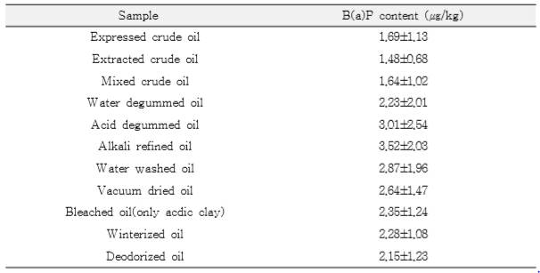 원유와 정제유에서 Benzo(a)pyrene함량 (ug/kg)