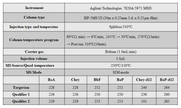 7종의 원료의약품에 대한 분석법(GC-MS)