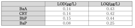 검출한계(LOD) 및 정량한계(LOQ)