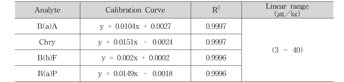 PAHs 8 종에 대한 검량곡선식 및 상관계수