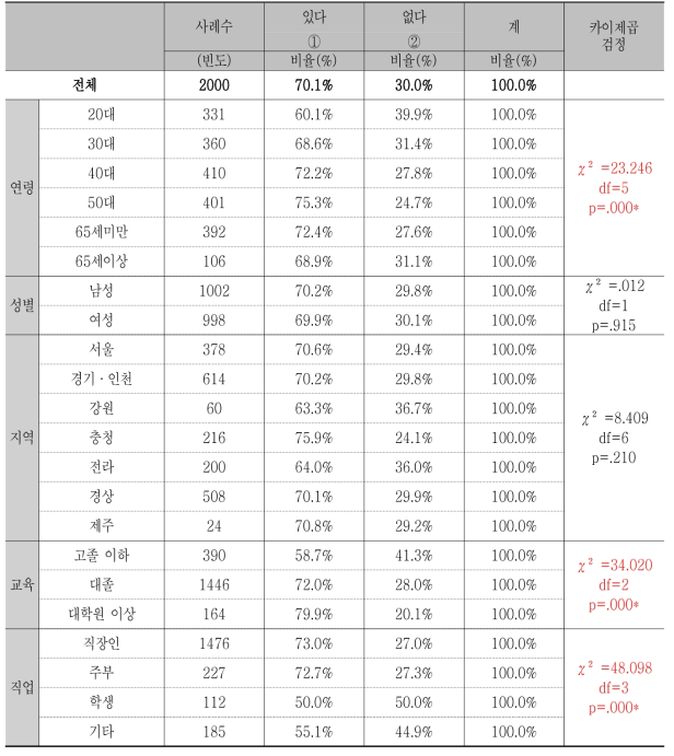 처방 의약품 복용 경험