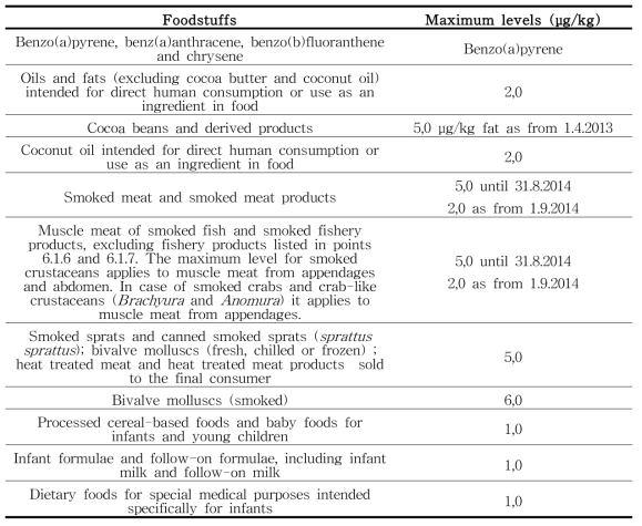 US EPA에서 제시한 식품 군 별 벤조피렌 함량 기준(150. EFSA, 2008)