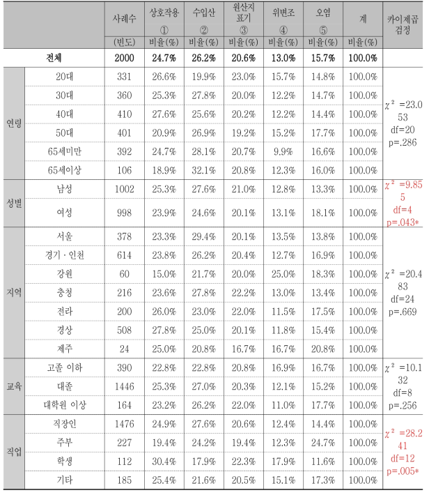 한약(생약) 안전과 관련해 가장 우려되는 점