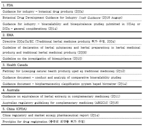 FDA, EMA 등 선진의약국의 한약(생약)제제 허가 규정