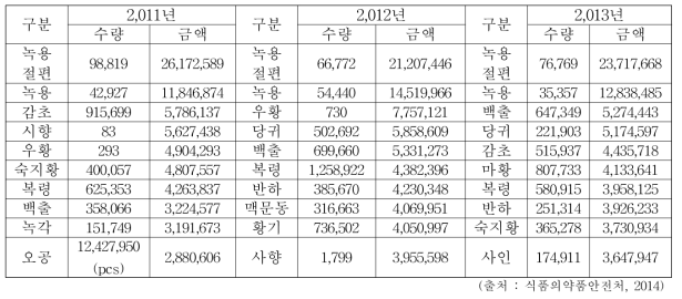 상위 10개 품목 한약재 (규격품) 생산현황: 2011-2013 (단위: kg, 천원)