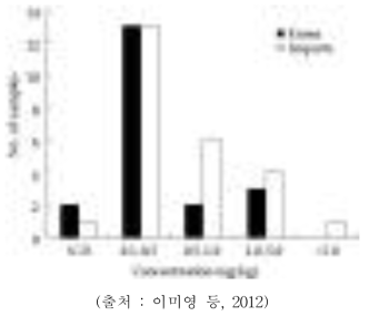 국산, 수입산에 따른 한약재 중 벤조피렌 함량