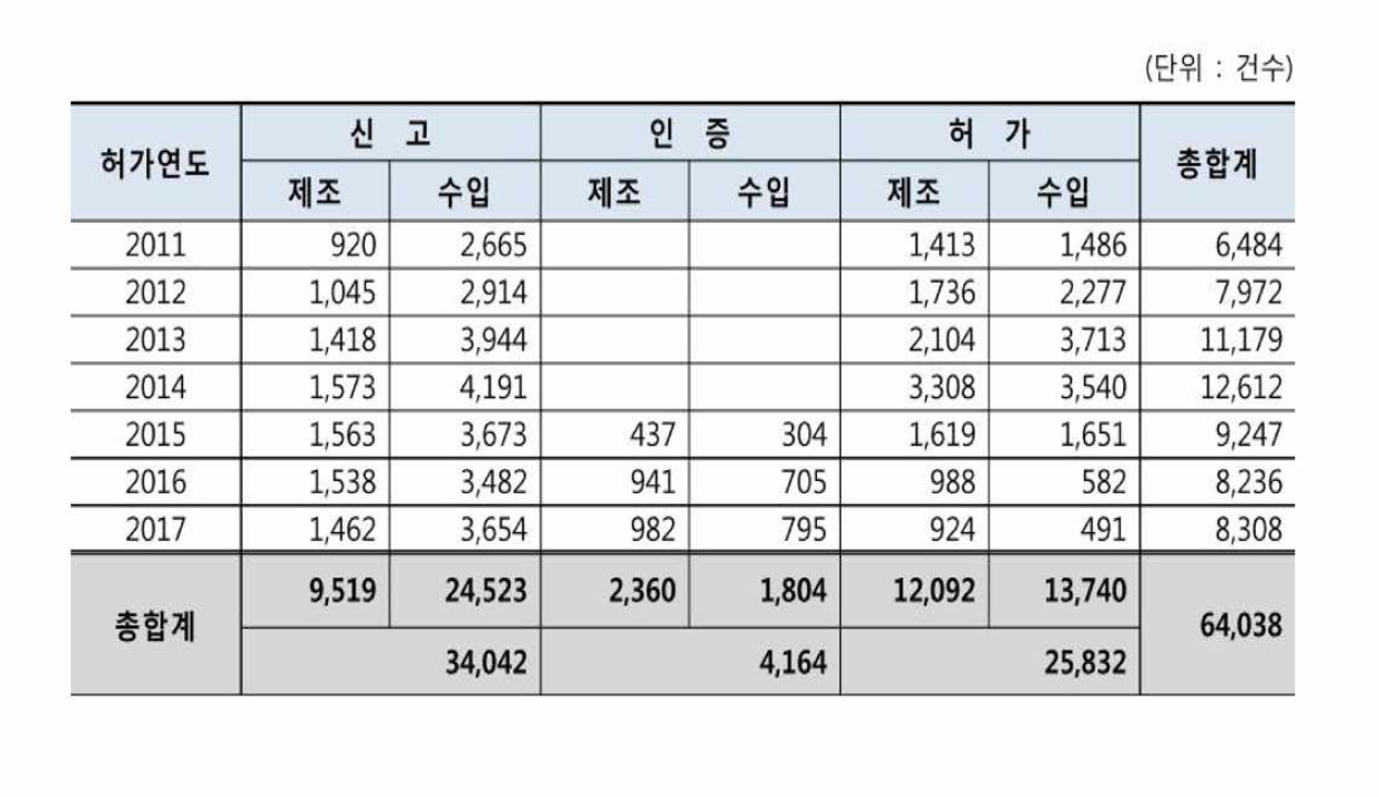 최근 7년간 연도별 허가 인증 신고 현황 출처 : 식품의 약품안전처 식품의 약품안전평가원, 의료기기 허가 보고서, 2018