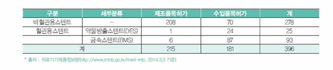 국내 스텐트 품목 허가 건수(2014년 기준)