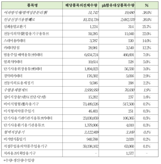 선정대상품목의 시장점유율(2017년 기준)