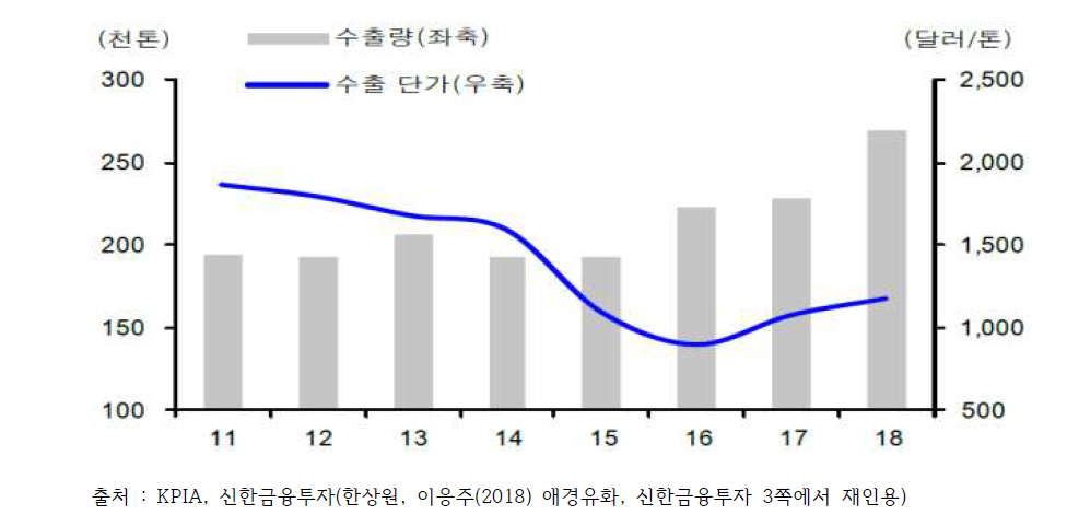 연도별 한국의 가소제 수출량 vs. 수출단가 추이