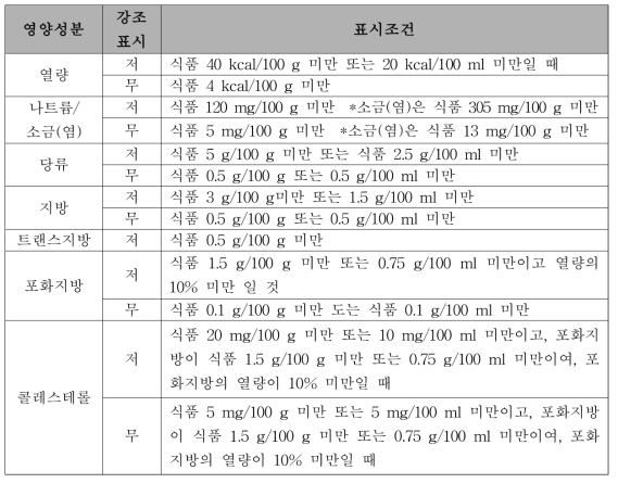 식품에 대한 “무”, “저”의 강조 표시 세부 기준