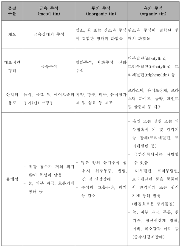 주석 물질 특성별 유해성