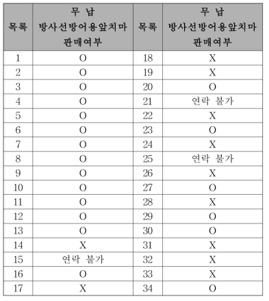 무 납 방사선방어용앞치마 판매업체 현황