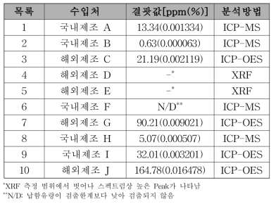 시편별 분석결과