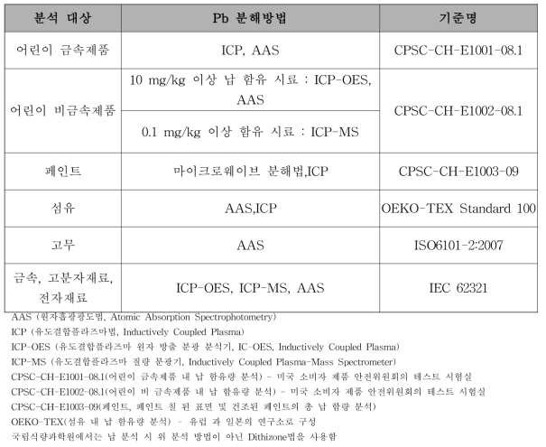 분석대상별 납 분해 방법 및 기준