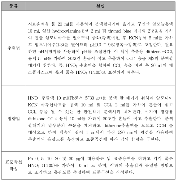 국립식량과학원 Dithizone법에서 Pb 정량법