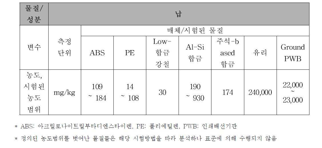 분석물질의 시험된 납의 농도 범위