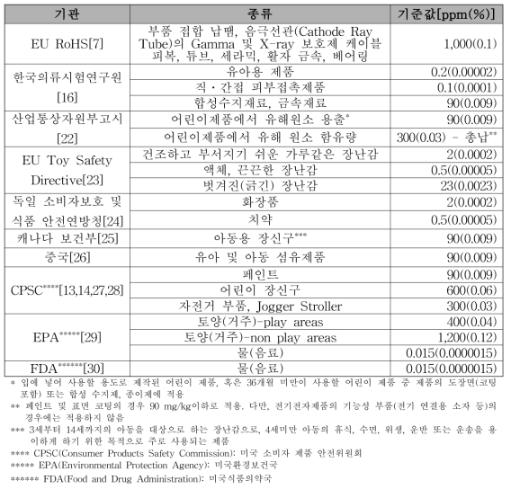 국내외 기관별 납 함유량 허용기준