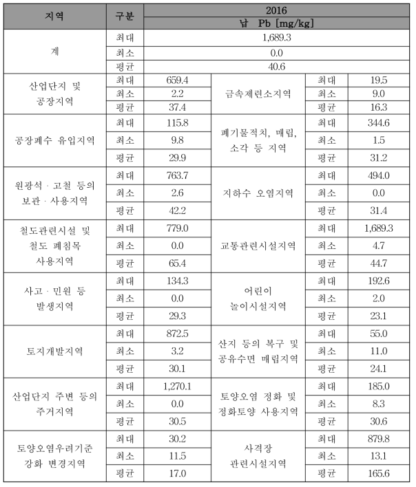 2016년 국내 토양의 납 오염 실태